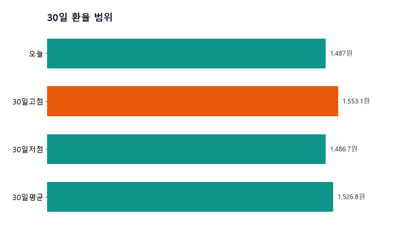 오늘 중간환율이 최근 30일 고점·저점·평균 중 어디쯤인지 한눈에 보여줍니다.