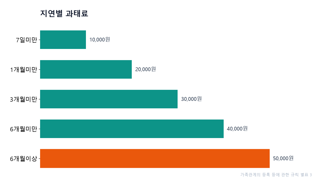 베트남에서 성립한 혼인을 한국에 늦게 보고할수록 과태료가 올라간다.