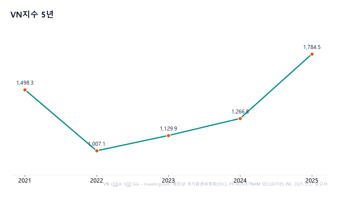 2022년에 크게 밀린 뒤 2023~2025년에 다시 올라온 흐름입니다.